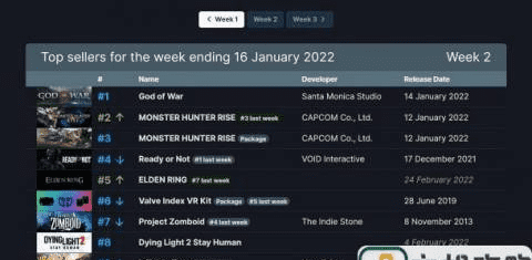 《战神 4》PC版霸气登顶 Steam新一周销量排行榜公布
